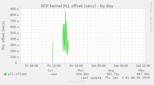 NTP kernel PLL offset (secs)