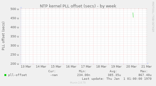 NTP kernel PLL offset (secs)