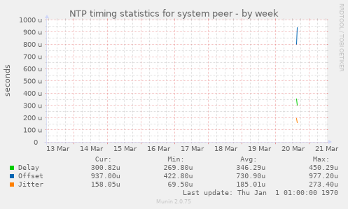 NTP timing statistics for system peer