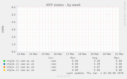 NTP states