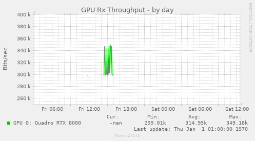 GPU Rx Throughput