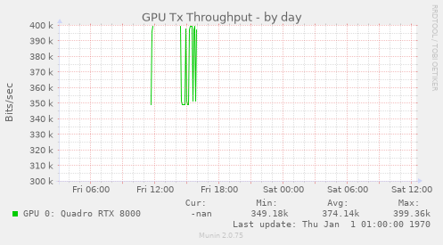 GPU Tx Throughput