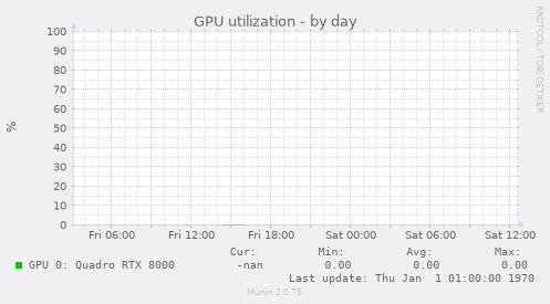 GPU utilization