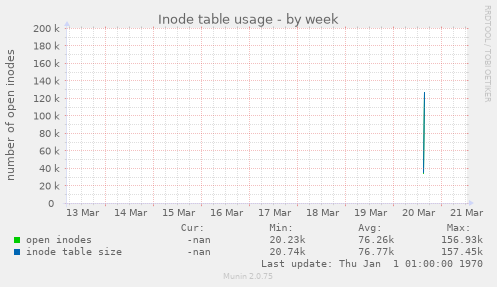 Inode table usage