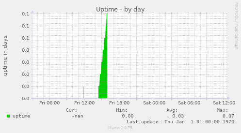 Uptime