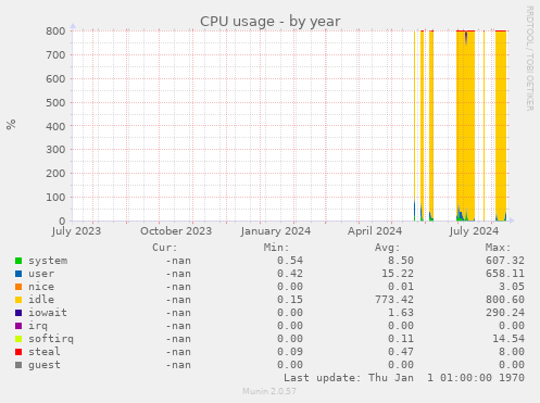 CPU usage