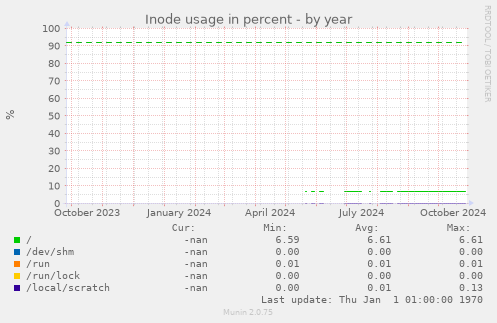 Inode usage in percent