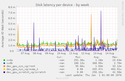 Disk latency per device