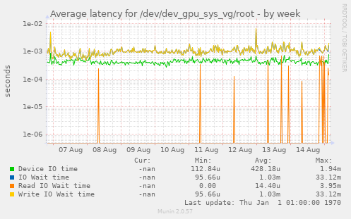 Average latency for /dev/dev_gpu_sys_vg/root