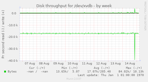 Disk throughput for /dev/xvdb