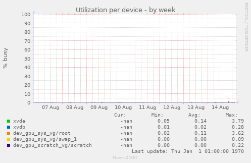 Utilization per device