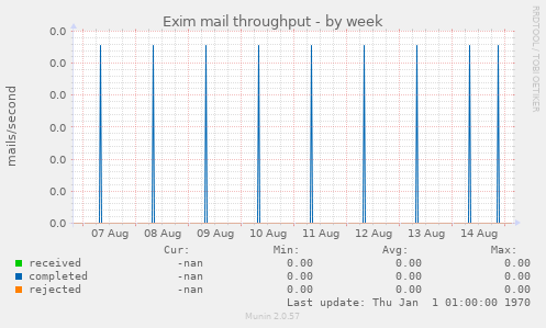 Exim mail throughput