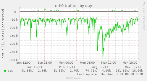 eth0 traffic