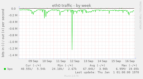 eth0 traffic