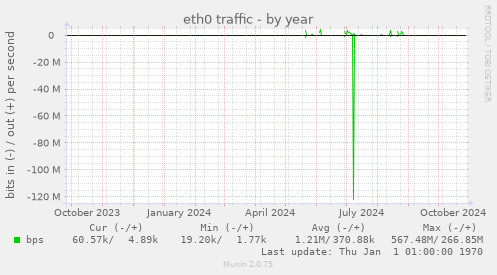 eth0 traffic