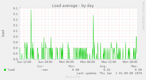 Load average