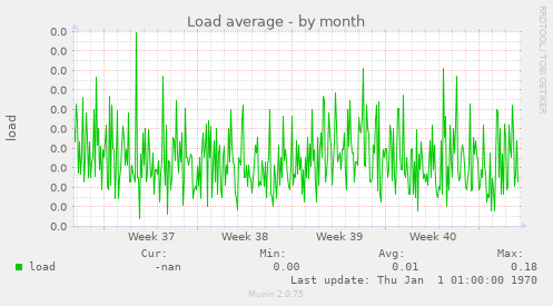 Load average