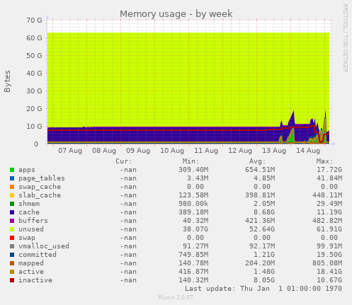 Memory usage