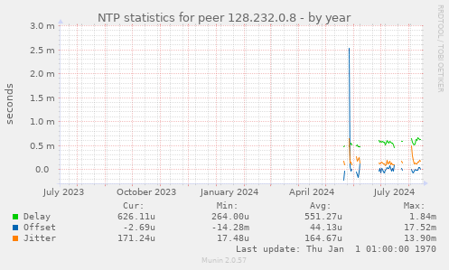 NTP statistics for peer 128.232.0.8