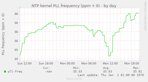 NTP kernel PLL frequency (ppm + 0)