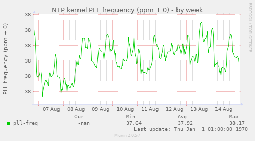 NTP kernel PLL frequency (ppm + 0)