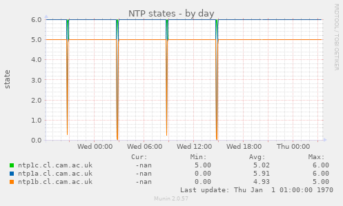 NTP states