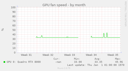 GPU fan speed