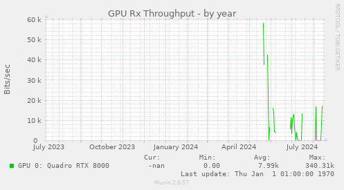 GPU Rx Throughput