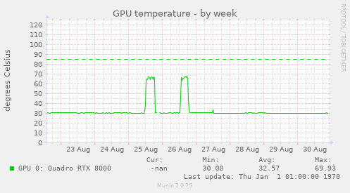 GPU temperature