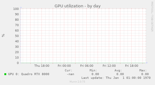 GPU utilization