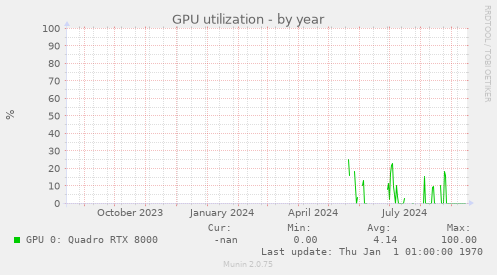 GPU utilization