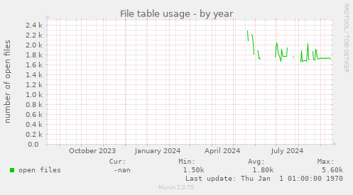 File table usage