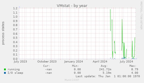 VMstat