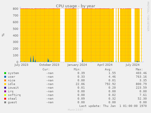 CPU usage