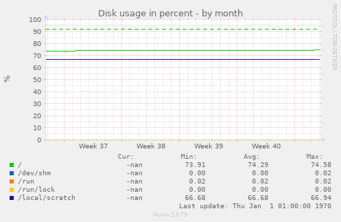 Disk usage in percent