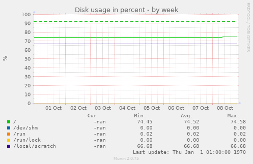 Disk usage in percent