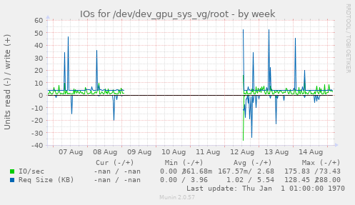 IOs for /dev/dev_gpu_sys_vg/root