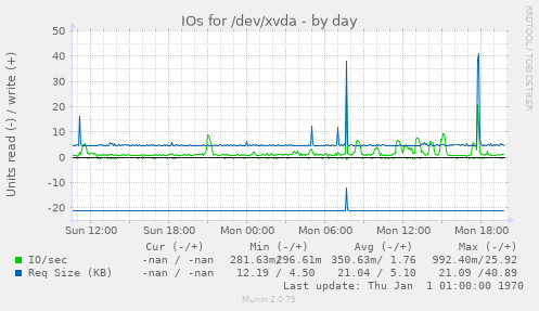 IOs for /dev/xvda