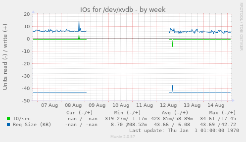 IOs for /dev/xvdb