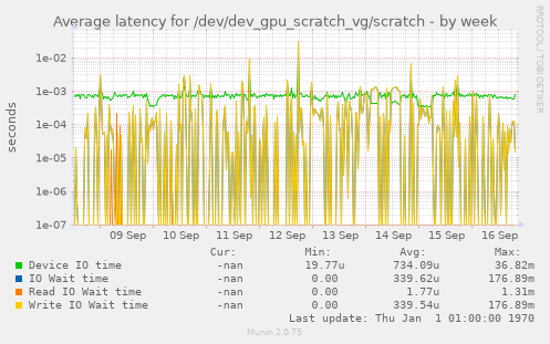 Average latency for /dev/dev_gpu_scratch_vg/scratch