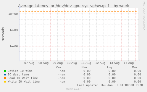 Average latency for /dev/dev_gpu_sys_vg/swap_1