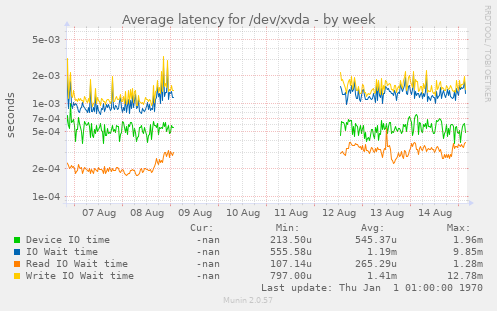 Average latency for /dev/xvda