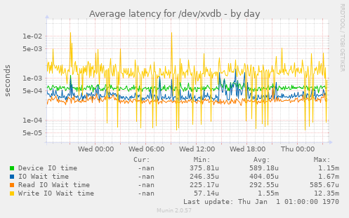 Average latency for /dev/xvdb