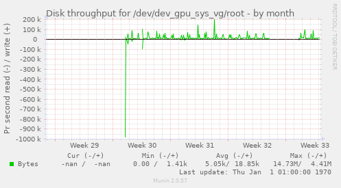 Disk throughput for /dev/dev_gpu_sys_vg/root