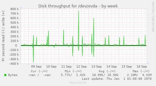 Disk throughput for /dev/xvda