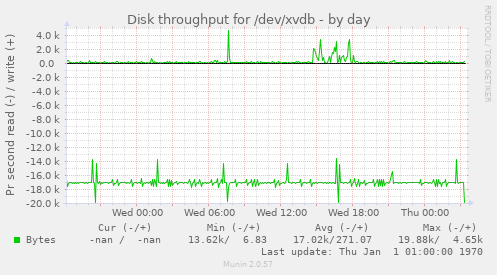 Disk throughput for /dev/xvdb