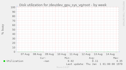 Disk utilization for /dev/dev_gpu_sys_vg/root