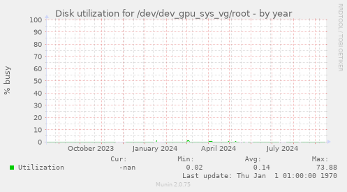 Disk utilization for /dev/dev_gpu_sys_vg/root