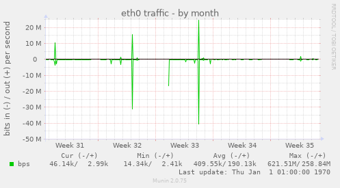 eth0 traffic