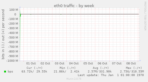 eth0 traffic